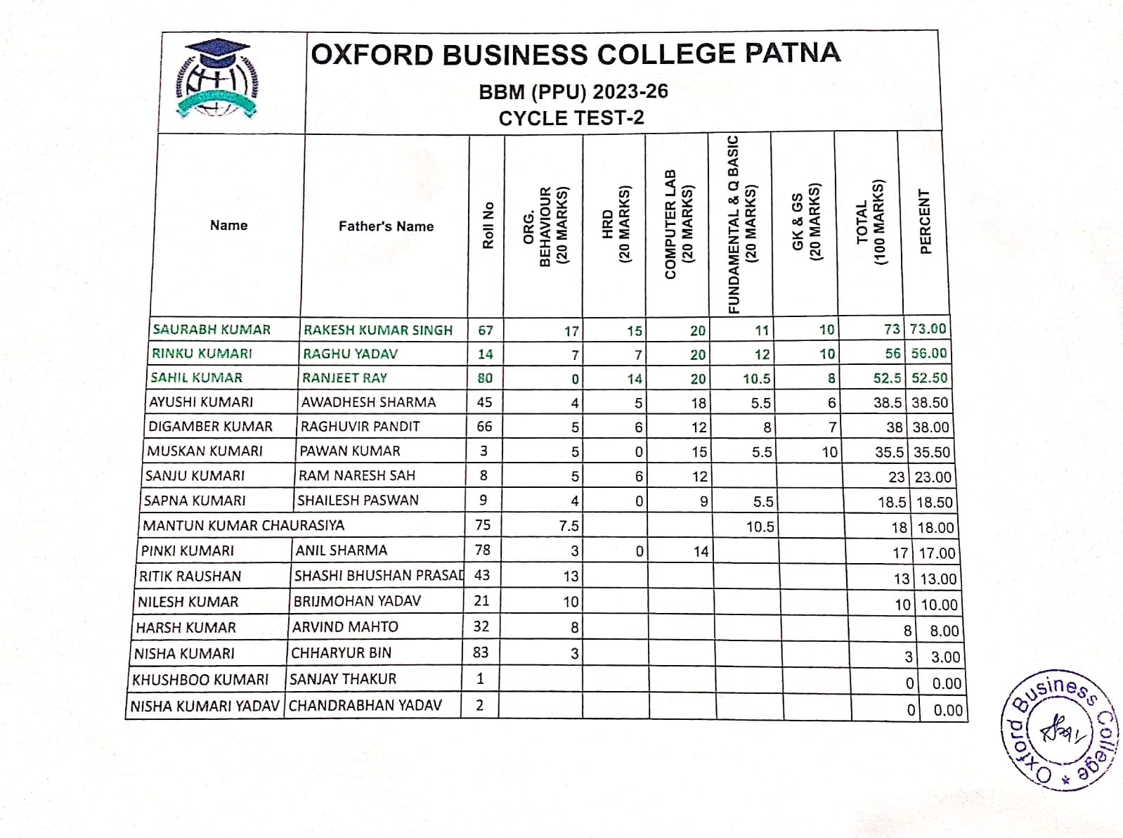 BBM 3rd Year Cycle Test Result