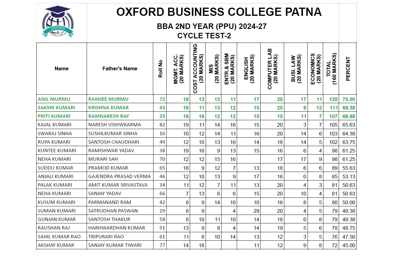 BBA 2nd Year Cycle Test Result Sheet 1