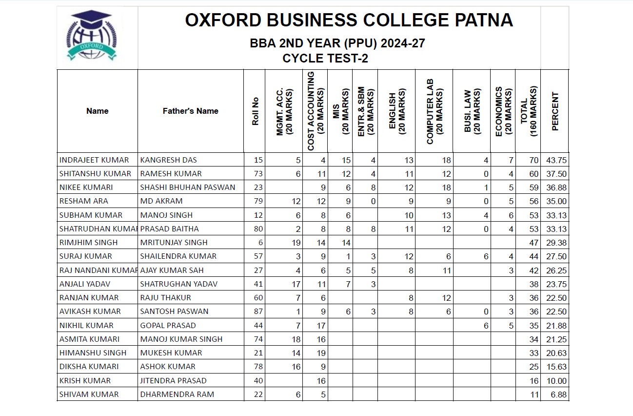 BBA 2nd Year Cycle Test Result Sheet 2