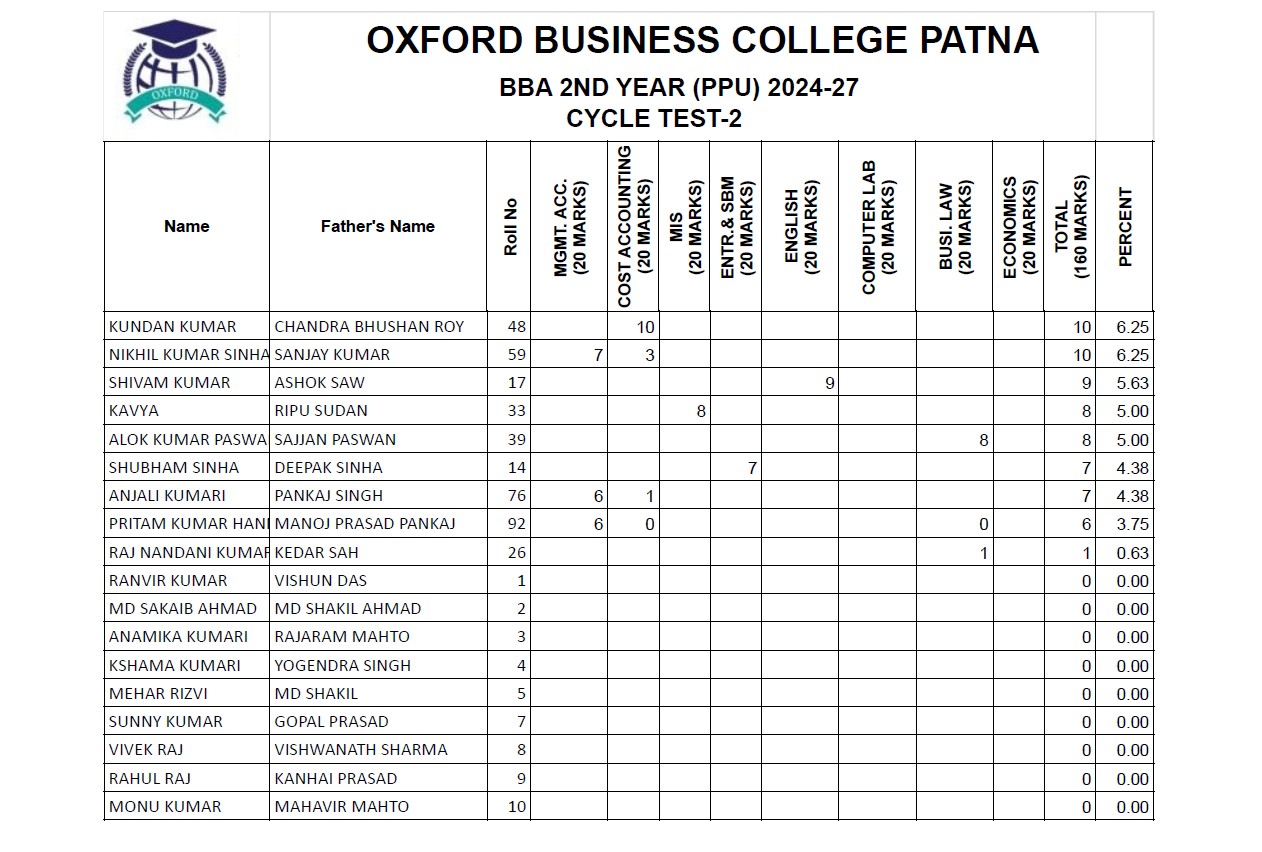 BBA 2nd Year Cycle Test Result Sheet 3